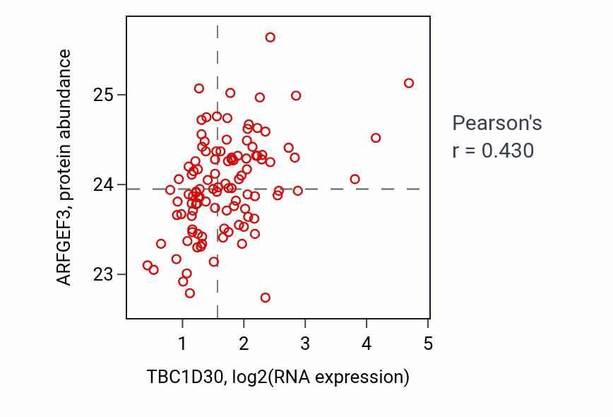 Per-sample scatter of TBC1D30 vs ARFGEF3 in LUAD (Pearson r = 0.43).
