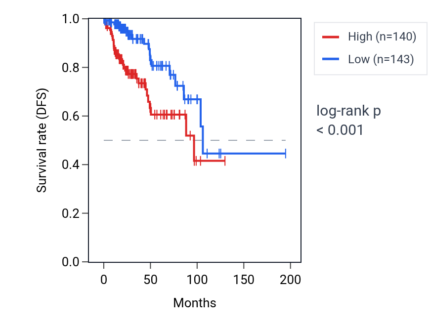 Kaplan&ndash;Meier survival curve for TBC1D30 RNA expression in KIRP: high vs low expression groups.