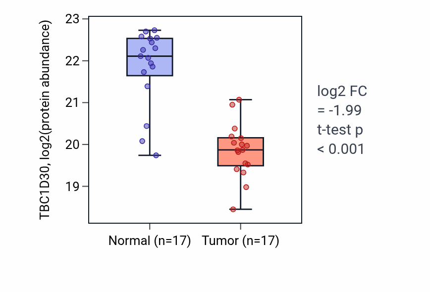 Tumor-vs-normal mass-spec protein box plot for TBC1D30 in PDAC.