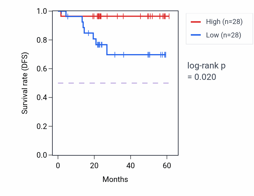 Kaplan&ndash;Meier survival curve for TBC1D30 mass-spec protein-high vs -low samples in UCEC.