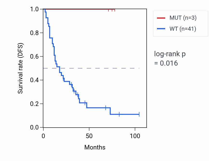 Kaplan&ndash;Meier survival curve for TBC1D30 mutant vs wild-type samples in SCLC.
