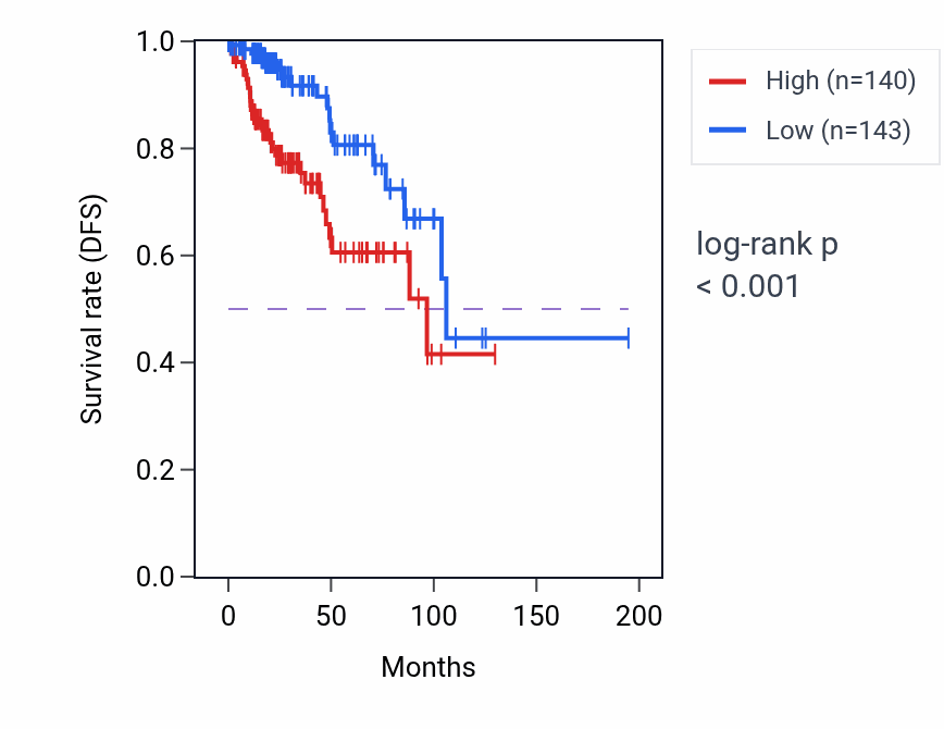 Kaplan&ndash;Meier survival curve for TBC1D30 RNA-high vs -low samples in KIRP.