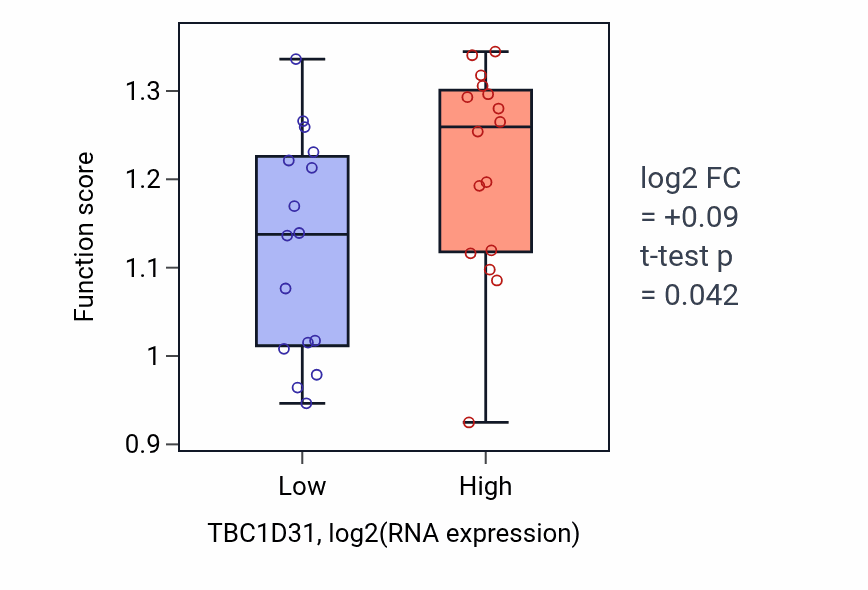 Box plot of Protein localization to condensed chromosome in TBC1D31-low vs TBC1D31-high samples in OESOPHAGUS.