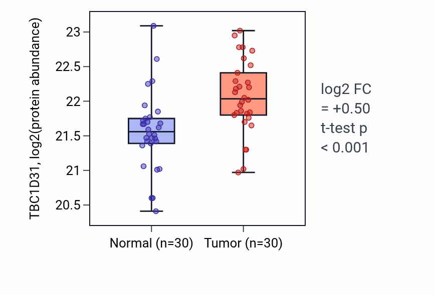 Tumor-vs-normal mass-spec protein box plot for TBC1D31 in HNSC.