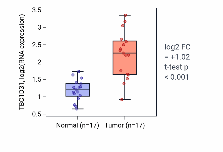 Tumor-vs-normal expression box plot for TBC1D31 RNA in HNSC.