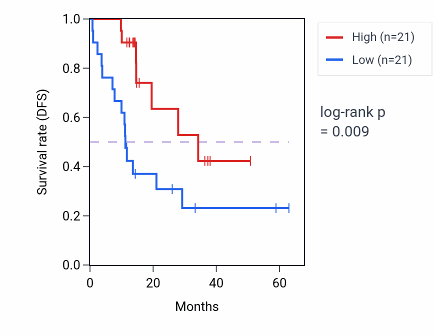 Kaplan&ndash;Meier survival curve for TBC1D31 mass-spec protein-high vs -low samples in LUAD.