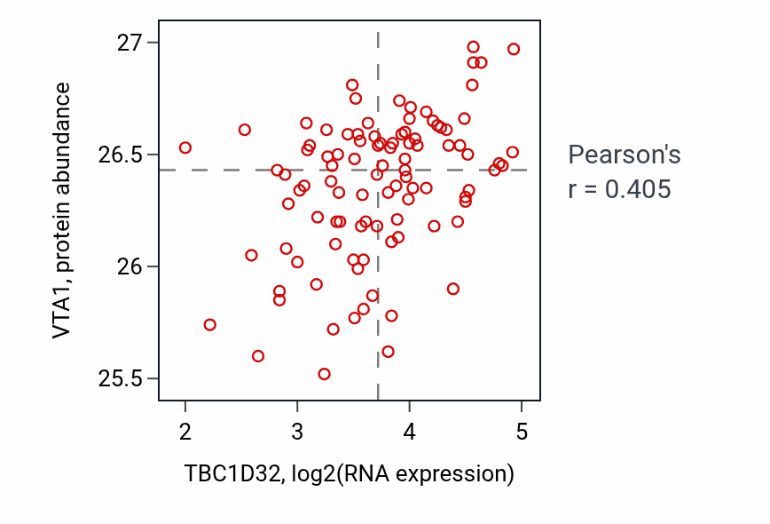 Per-sample scatter of TBC1D32 vs VTA1 in GBM (Pearson r = 0.41).