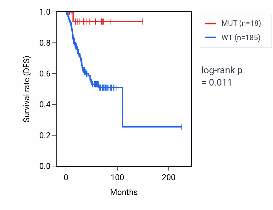 Kaplan&ndash;Meier survival curve for TBC1D32 mutant vs wild-type samples in UCEC.