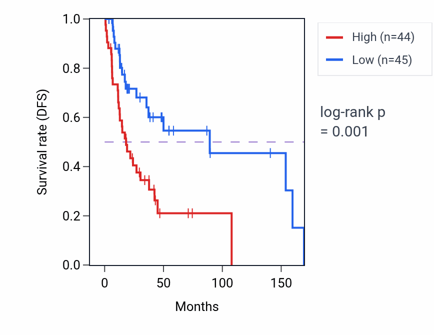Kaplan&ndash;Meier survival curve for TBC1D32 RNA-high vs -low samples in HNSC.