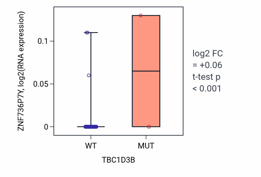 Box plot of ZNF736P7Y in TBC1D3B-low vs TBC1D3B-high samples in BRCA.