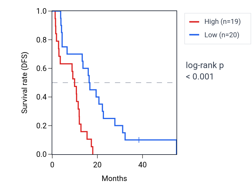 Kaplan&ndash;Meier survival curve for TBC1D3B RNA expression in MESO: high vs low expression groups.
