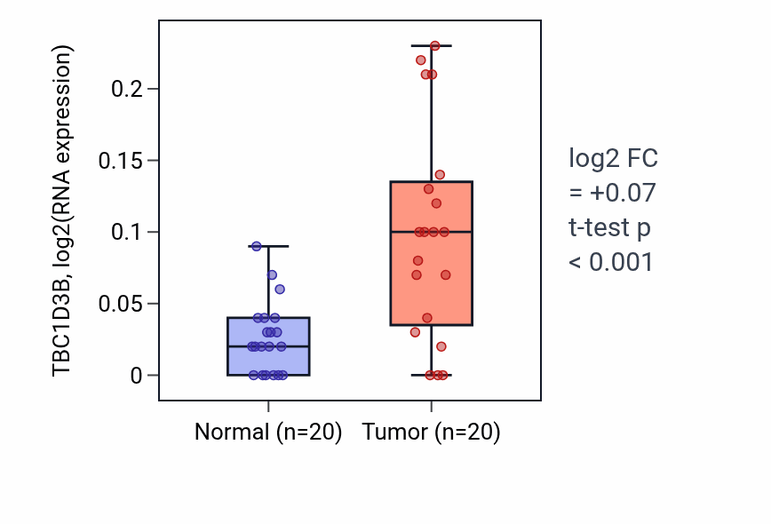 Tumor-vs-normal expression box plot for TBC1D3B RNA in KIRC.