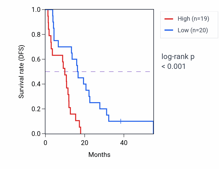 Kaplan&ndash;Meier survival curve for TBC1D3B RNA-high vs -low samples in MESO.