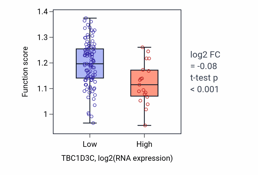 Box plot of Telomere tethering at nuclear periphery in TBC1D3C-low vs TBC1D3C-high samples in THYM.