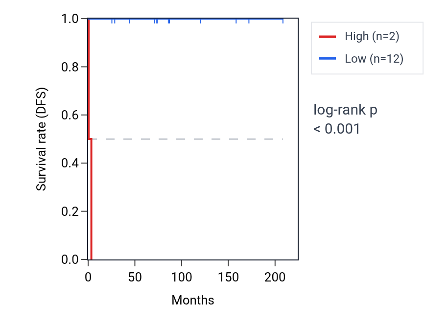 Kaplan&ndash;Meier survival curve for TBC1D3C RNA expression in TGCT: high vs low expression groups.
