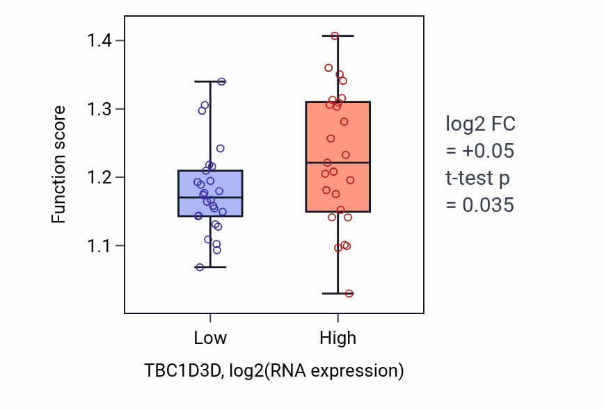 Box plot of Target-directed miRNA degradation in TBC1D3D-low vs TBC1D3D-high samples in PANCREAS.
