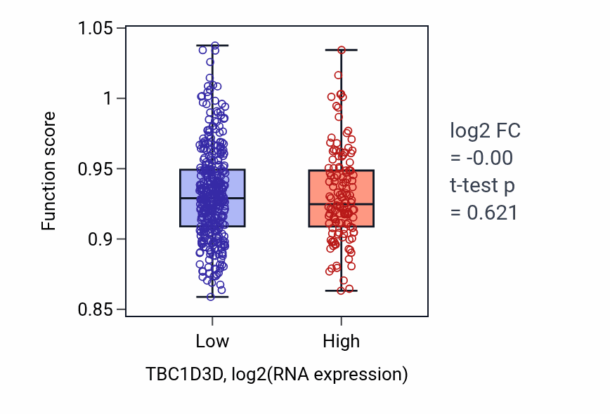 Box plot of Peptidyl-arginine modification in TBC1D3D-low vs TBC1D3D-high samples in HNSC.