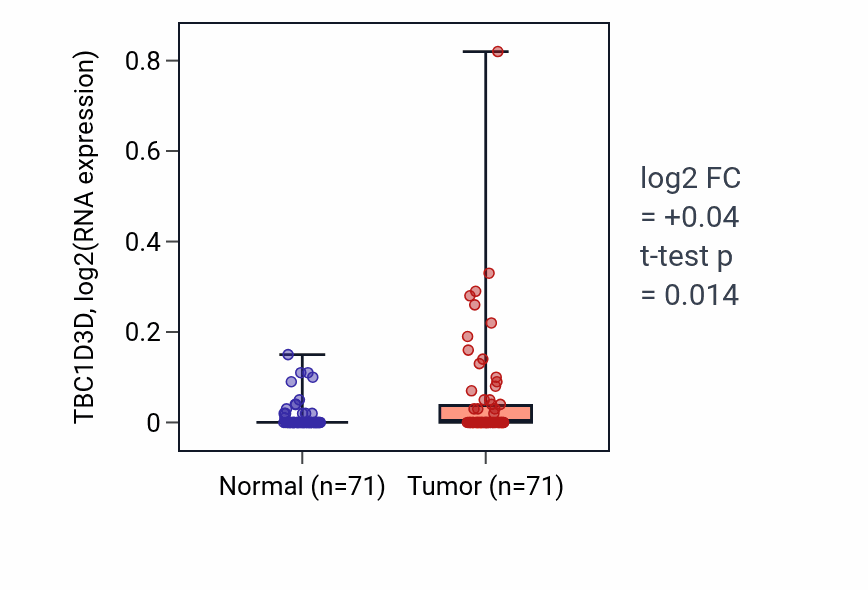 Tumor-vs-normal expression box plot for TBC1D3D RNA in KIRC.