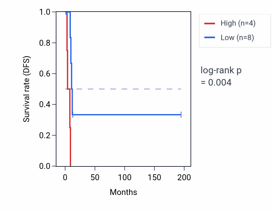 Kaplan&ndash;Meier survival curve for TBC1D3D RNA-high vs -low samples in KIRP.