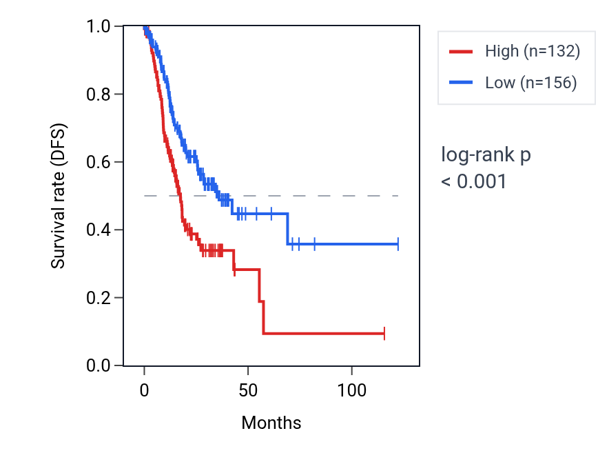 Kaplan&ndash;Meier survival curve for TBC1D3E RNA expression in STAD: high vs low expression groups.