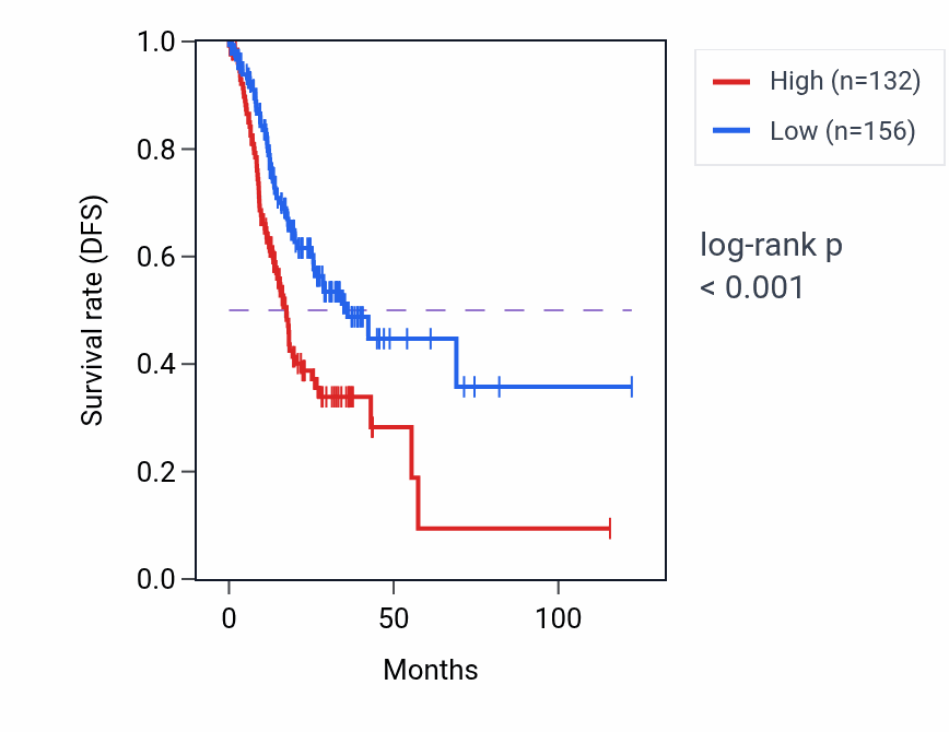 Kaplan&ndash;Meier survival curve for TBC1D3E RNA-high vs -low samples in STAD.