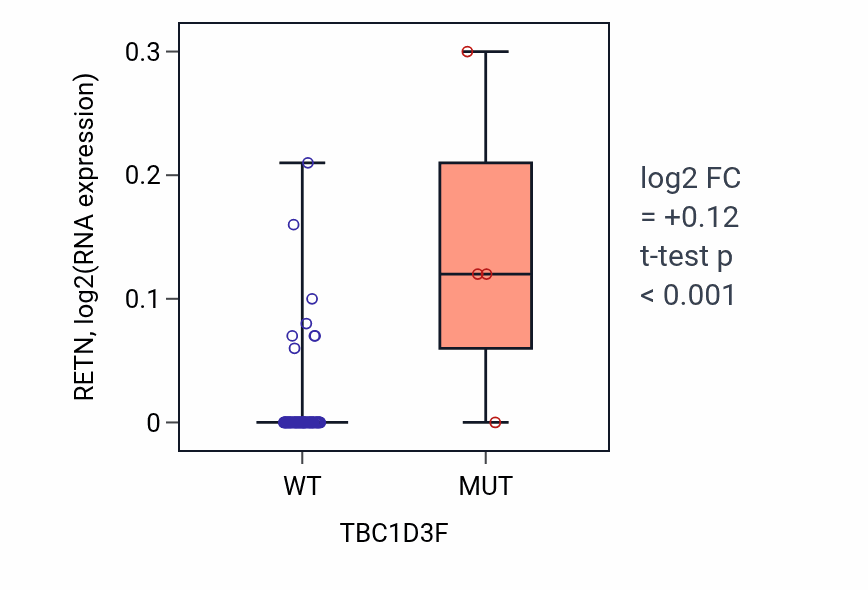 Box plot of RETN in TBC1D3F-low vs TBC1D3F-high samples in LUNG_NSCLC_LUAD.