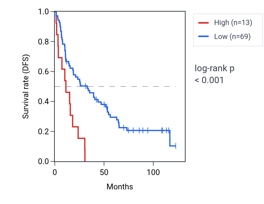 Kaplan&ndash;Meier survival curve for TBC1D3F RNA expression in KIRC: high vs low expression groups.