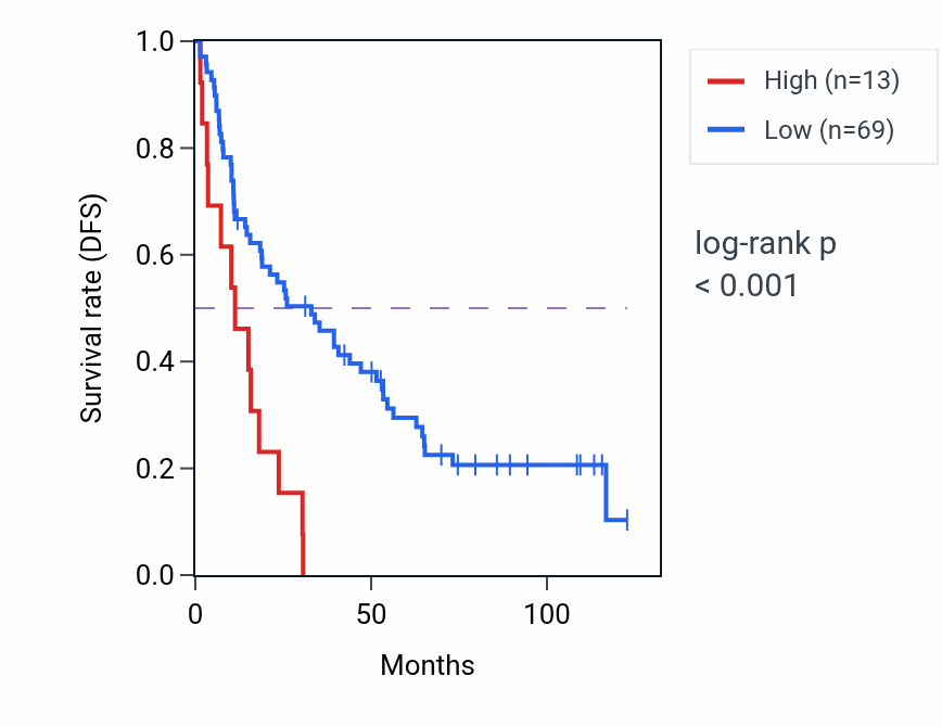 Kaplan&ndash;Meier survival curve for TBC1D3F RNA-high vs -low samples in KIRC.