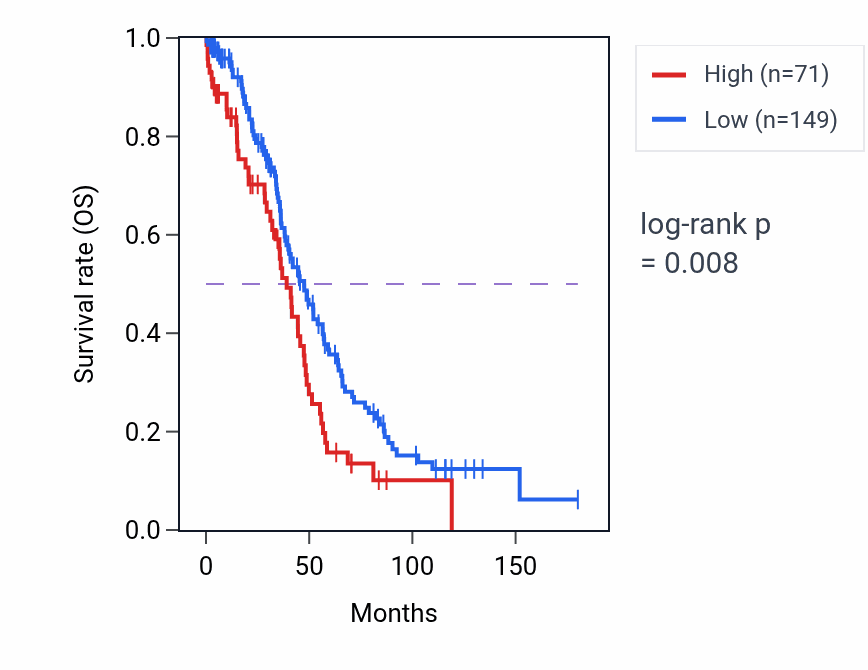 Kaplan&ndash;Meier survival curve for TBC1D3G RNA expression in OV: high vs low expression groups.