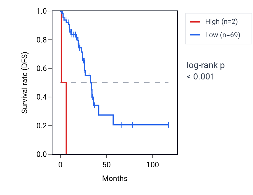 Kaplan&ndash;Meier survival curve for TBC1D3H RNA expression in READ: high vs low expression groups.