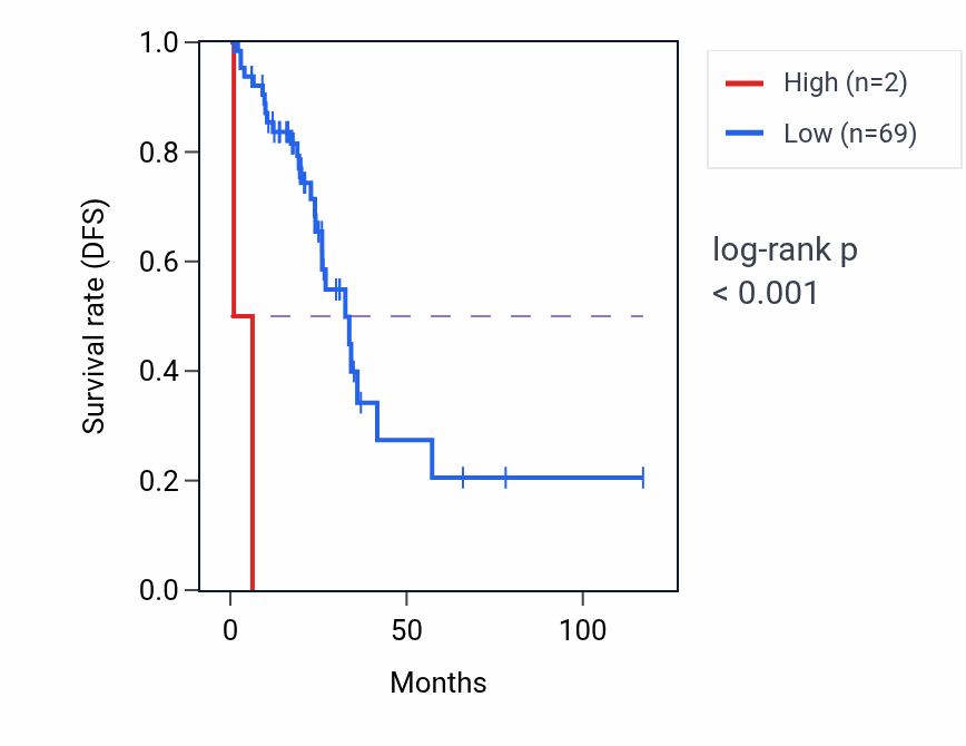 Kaplan&ndash;Meier survival curve for TBC1D3H RNA-high vs -low samples in READ.