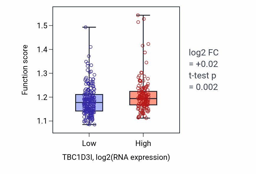 Box plot of Lipid modification in TBC1D3I-low vs TBC1D3I-high samples in STAD.