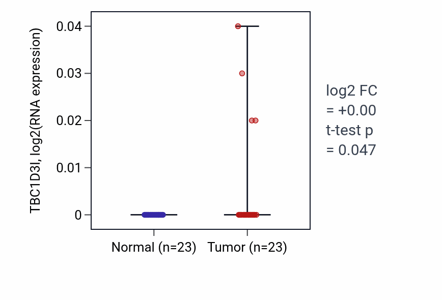 Tumor-vs-normal expression box plot for TBC1D3I RNA in UCEC.