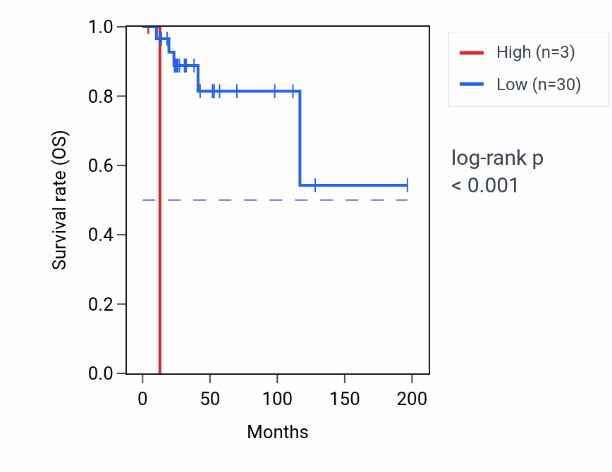 Kaplan&ndash;Meier survival curve for TBC1D3I RNA-high vs -low samples in DLBC.