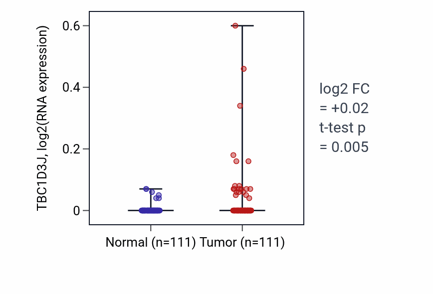 Tumor-vs-normal expression box plot for TBC1D3J in BRCA.