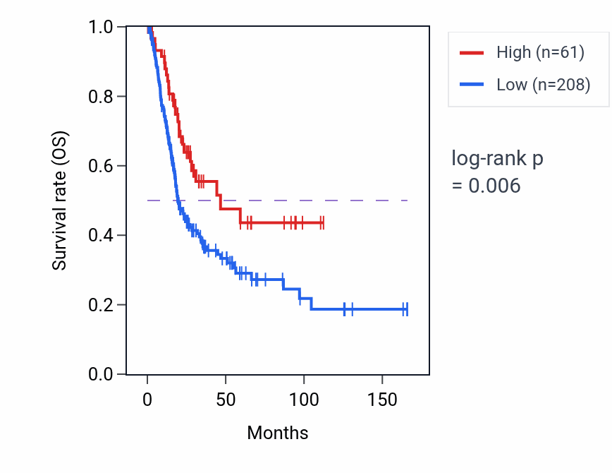 Kaplan&ndash;Meier survival curve for TBC1D3K RNA expression in BLCA: high vs low expression groups.