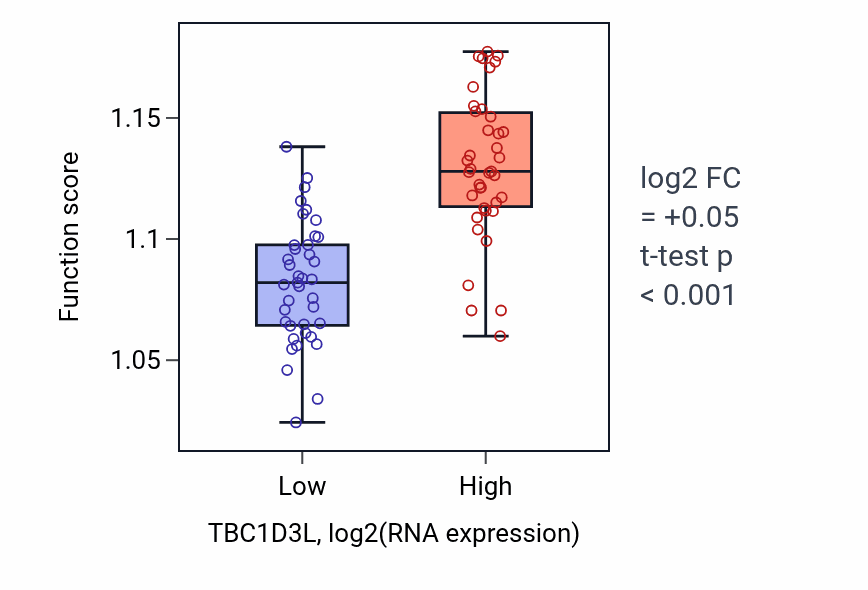 Box plot of Positive regulation of double-strand break repair in TBC1D3L-low vs TBC1D3L-high samples in UVM.
