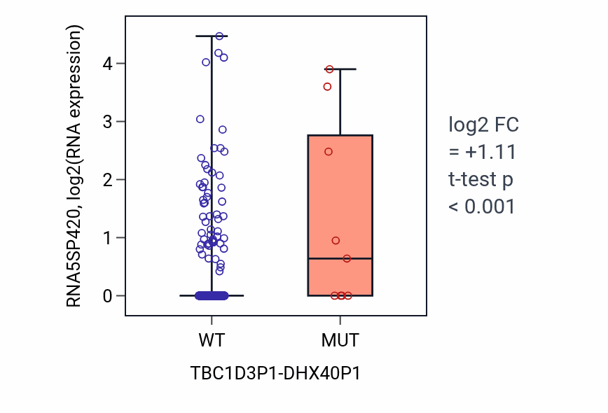 Box plot of RNA5SP420 in TBC1D3P1-DHX40P1-low vs TBC1D3P1-DHX40P1-high samples in UCEC.