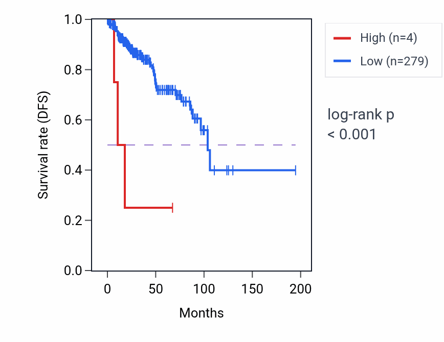 Kaplan&ndash;Meier survival curve for TBC1D3P1-DHX40P1 RNA expression in KIRP: high vs low expression groups.