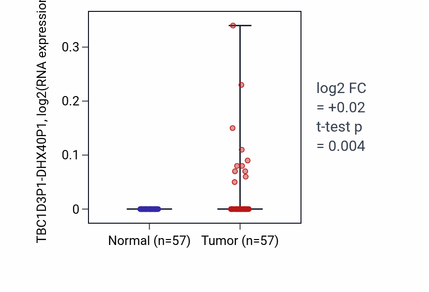 Tumor-vs-normal expression box plot for TBC1D3P1-DHX40P1 in LUAD.