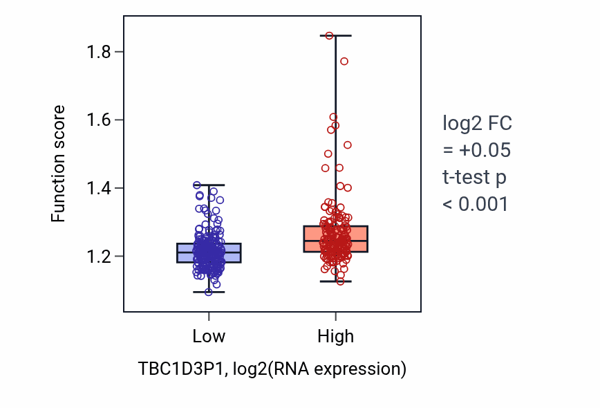 Box plot of Positive regulation of DNA metabolic process in TBC1D3P1-low vs TBC1D3P1-high samples in STAD.