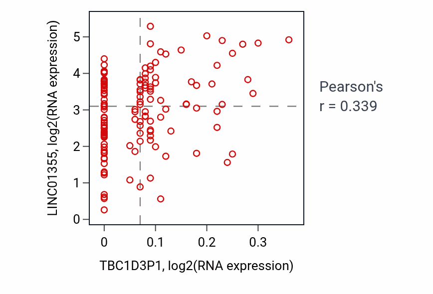Per-sample scatter of TBC1D3P1 vs LINC01355 in LAML (Pearson r = 0.34).