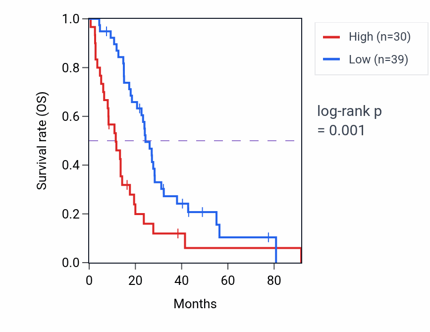 Kaplan&ndash;Meier survival curve for TBC1D3P1 RNA expression in MESO: high vs low expression groups.
