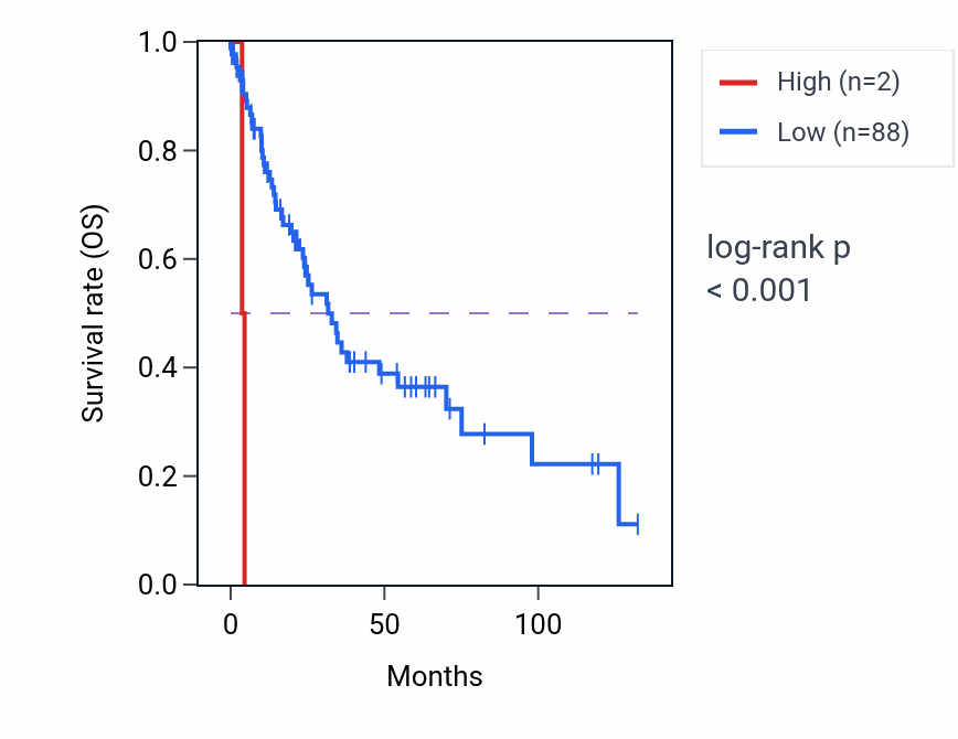Kaplan&ndash;Meier survival curve for TBC1D3P3 RNA expression in LUSC: high vs low expression groups.