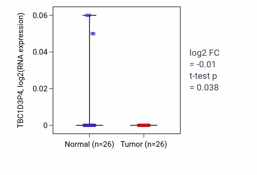 Tumor-vs-normal expression box plot for TBC1D3P4 in BRCA.