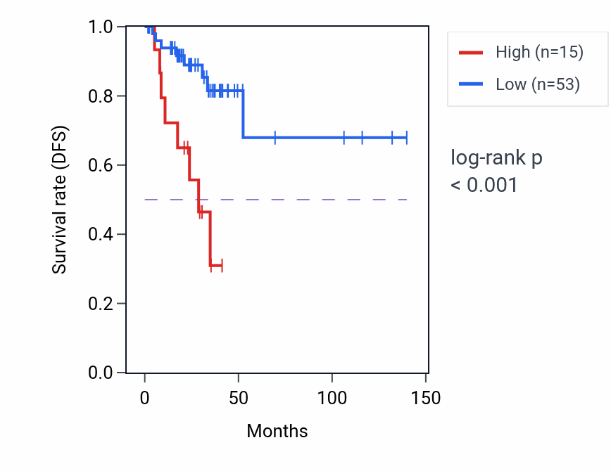 Kaplan&ndash;Meier survival curve for TBC1D3P5 RNA expression in THCA: high vs low expression groups.