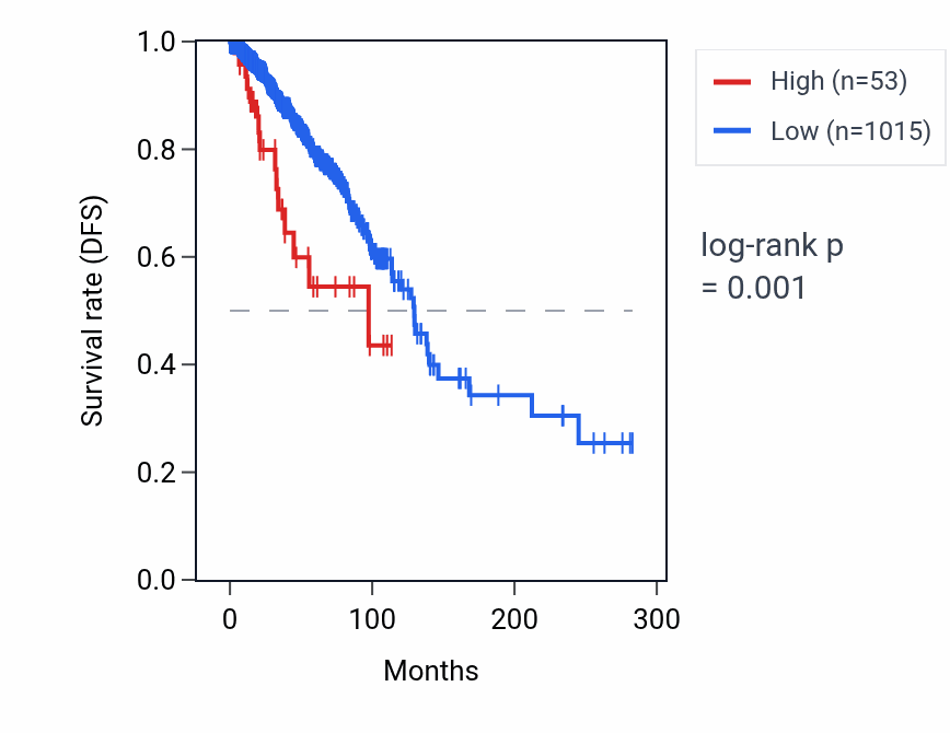 Kaplan&ndash;Meier survival curve for TBC1D3P6 RNA expression in BRCA: high vs low expression groups.