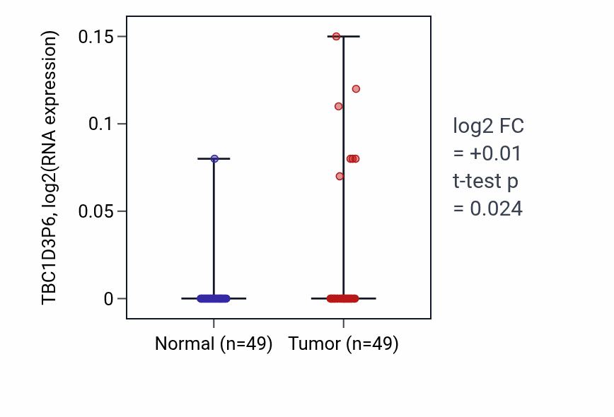 Tumor-vs-normal expression box plot for TBC1D3P6 in LUSC.