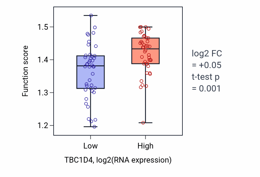 Box plot of Ribosomal protein import into nucleus in TBC1D4-low vs TBC1D4-high samples in CNS.