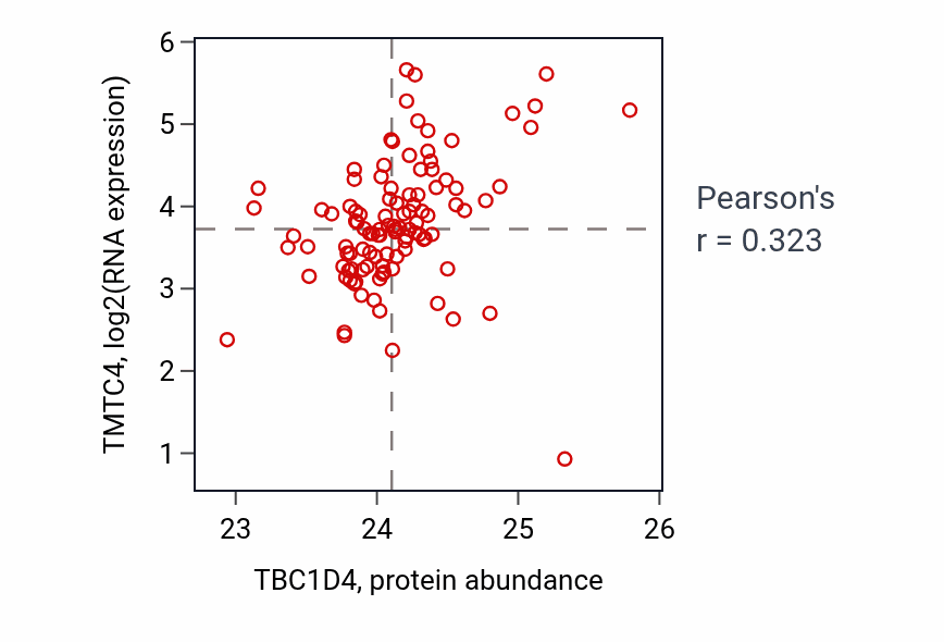 Per-sample scatter of TBC1D4 vs TMTC4 in LSCC (Pearson r = 0.32).